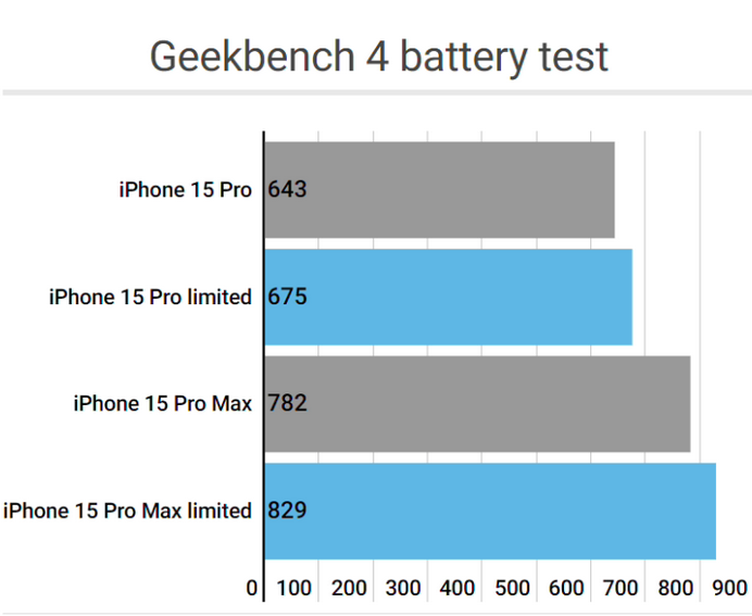 夹江apple维修站iPhone15Pro的ProMotion高刷功能耗电吗