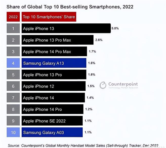 夹江苹果维修分享:为什么iPhone14的销量不如iPhone13? 