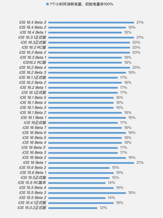 夹江苹果手机维修分享iOS 16.4 Beta 3续航跑分等测试结果汇总 