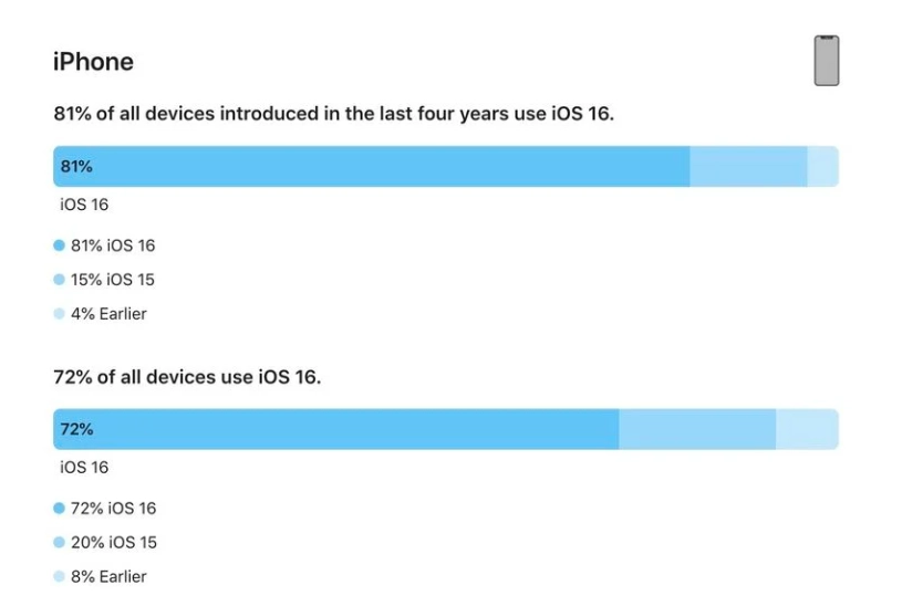 夹江苹果手机维修分享iOS 16 / iPadOS 16 安装率 