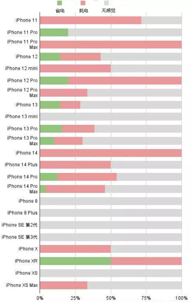 夹江苹果手机维修分享iOS16.2太耗电怎么办？iOS16.2续航不好可以降级吗？ 