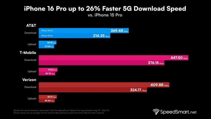 夹江苹果手机维修分享iPhone 16 Pro 系列的 5G 速度 